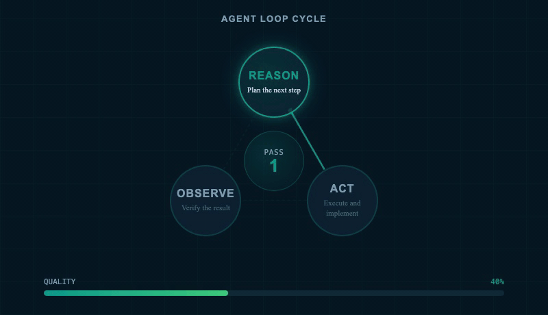 The reason-act-observe loop cycle animating through its three phases