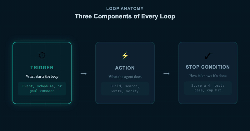 Three components of an agent loop: trigger, action, stop condition