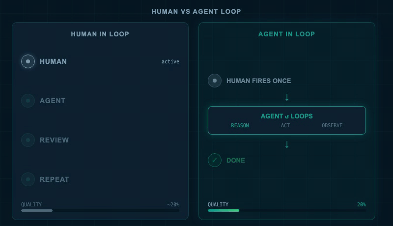 Side-by-side comparison of human-in-the-loop prompting vs. autonomous agent looping