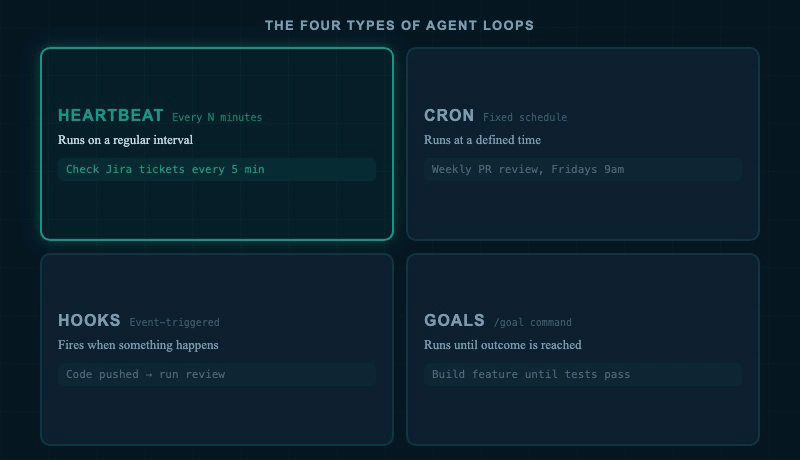 Four loop types cycling: heartbeat, cron, hooks, and goals