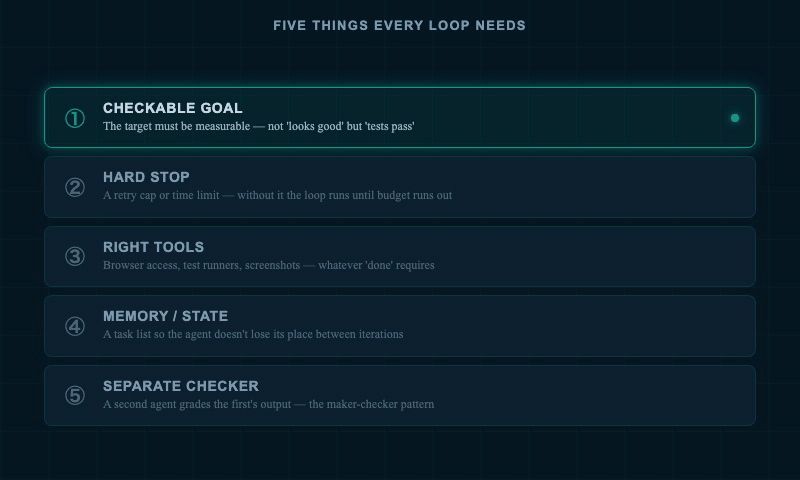 Five requirements for an effective agent loop cycling through: checkable goal, hard stop, right tools, memory, separate checker