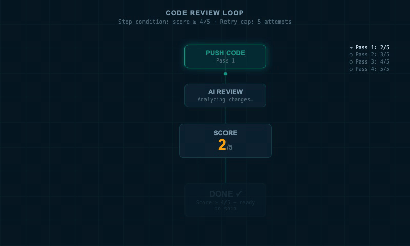 Code review loop: push code to GitHub, AI reviews and scores, if below threshold agent fixes and pushes again