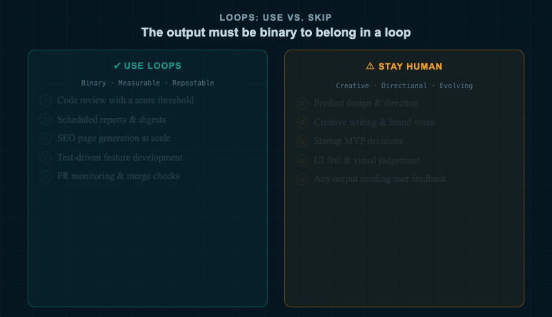 Two columns showing when loops work vs when to stay human-in-the-loop