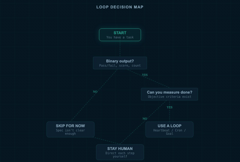 Decision flowchart for choosing the right loop type or staying human-in-the-loop