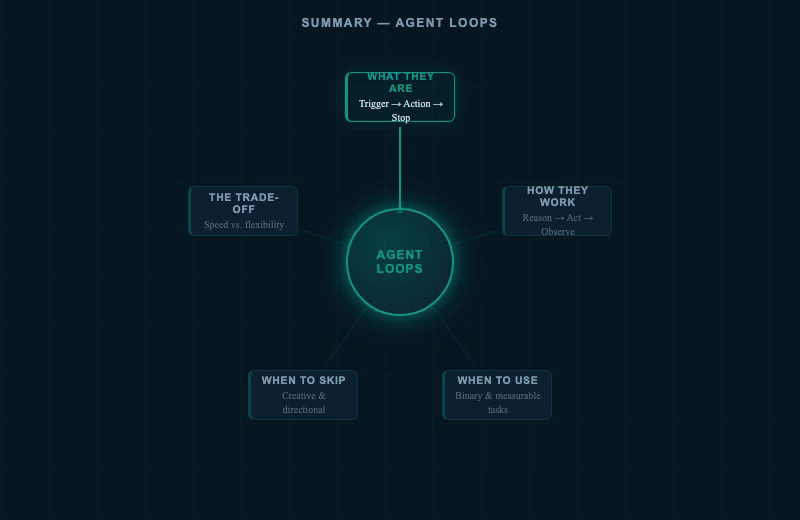 Mind map connecting all key loop concepts: what they are, how to build them, when to use them, when to skip