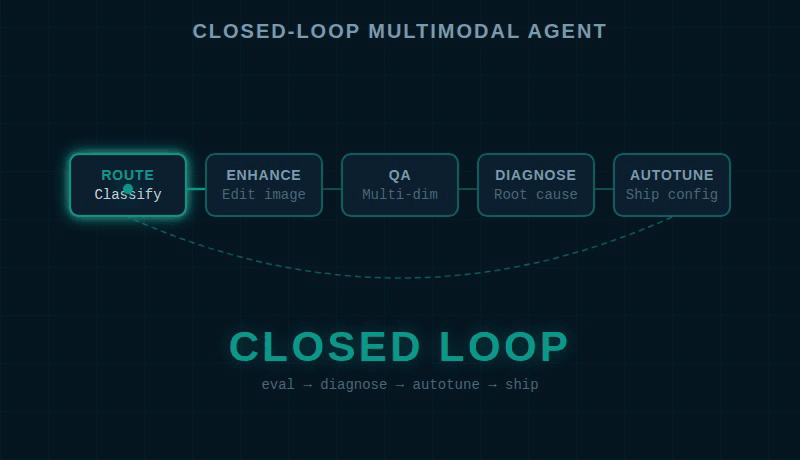 Closed-loop agent pipeline cycling from route through autotune back to production