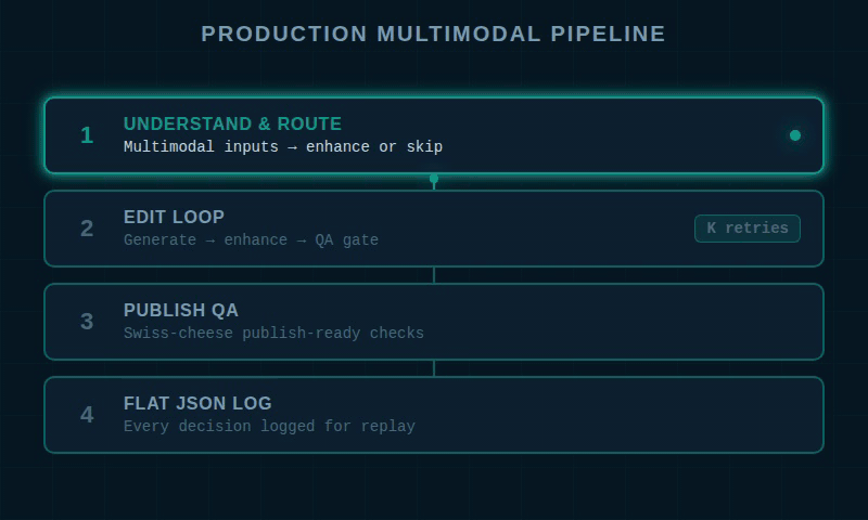 Four pipeline stages: understand and route, edit loop, publish QA, and flat JSON logging
