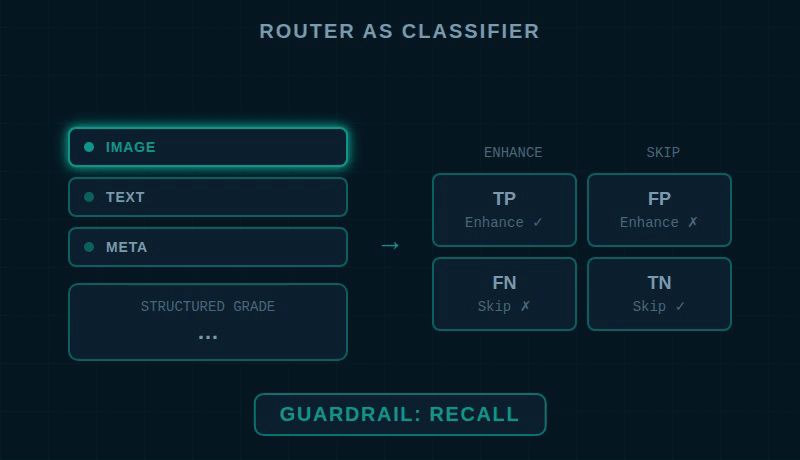 Router eval as a confusion matrix with enhance vs skip and a recall guardrail