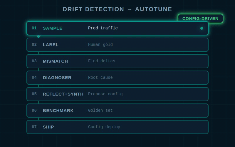 Drift loop from production sampling through diagnosis, reflect and synthesize, to shipping a new config