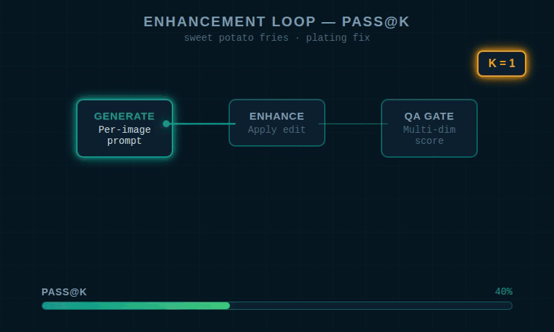 Enhancement loop with QA feedback and a pass at K metric climbing across iterations