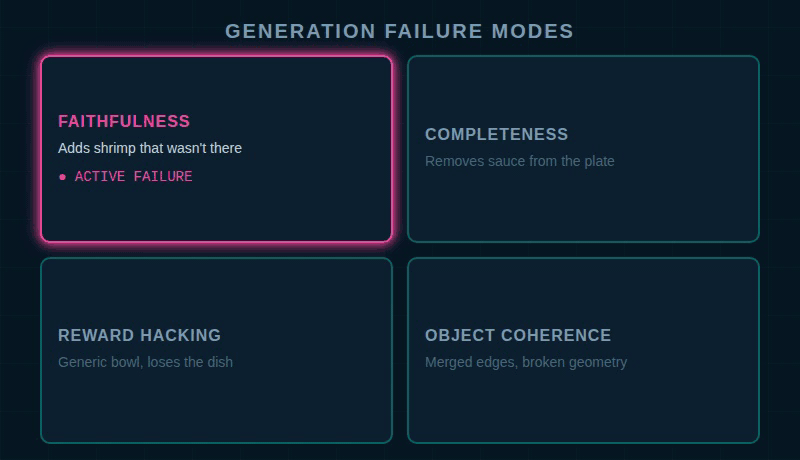 Four failure mode cards: faithfulness, completeness, reward hacking, object coherence