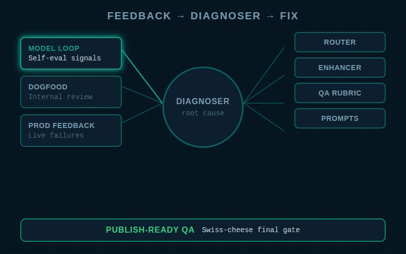 Multiple feedback loops feeding a diagnoser that routes config fixes to the right agents