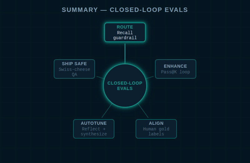Mind map of closed-loop evals with branches for route, enhance, align, autotune, and ship safe