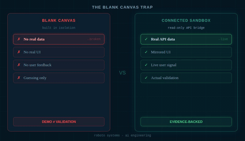 Split panel comparing a disconnected prototype (broken links, no real data) versus a connected sandbox with live API access to production data