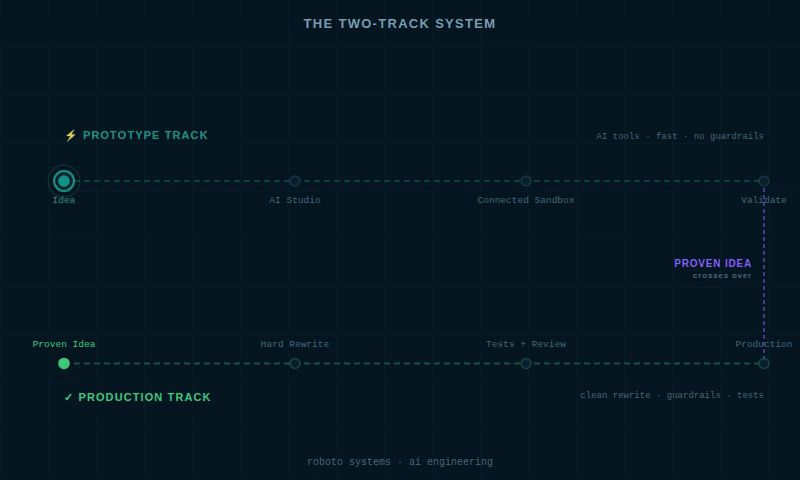 Two horizontal tracks: a fast prototype track with minimal guardrails, and a robust production track with compliance layers — connected by a validated idea bridge in the middle
