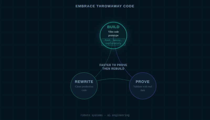 Three-phase cycle animation: BUILD (vibe code prototype), PROVE (validate with real data), REWRITE (clean production code)