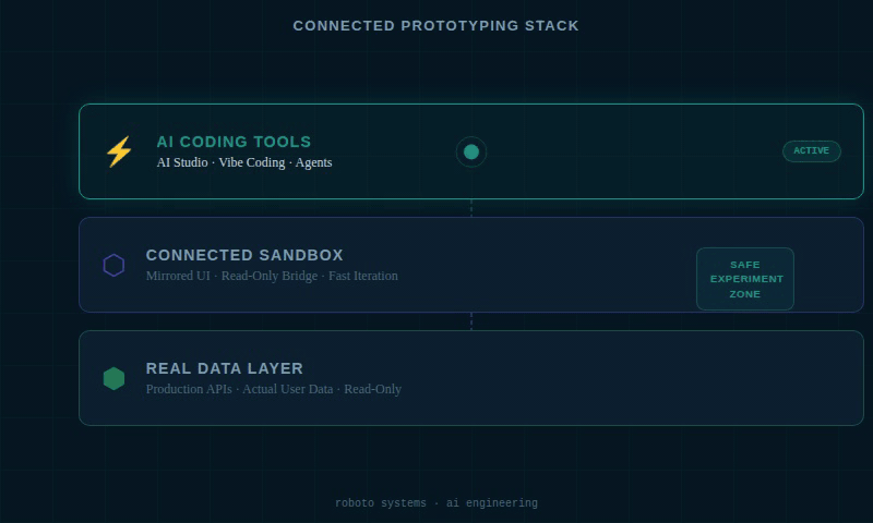 Three-layer architecture: AI coding tools at the top, connected sandbox in the middle, real data layer at the bottom — with request packets flowing between them