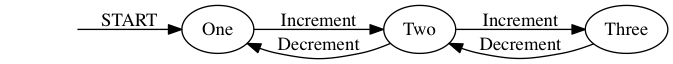 example digraph