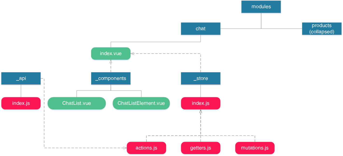 structure of the store system