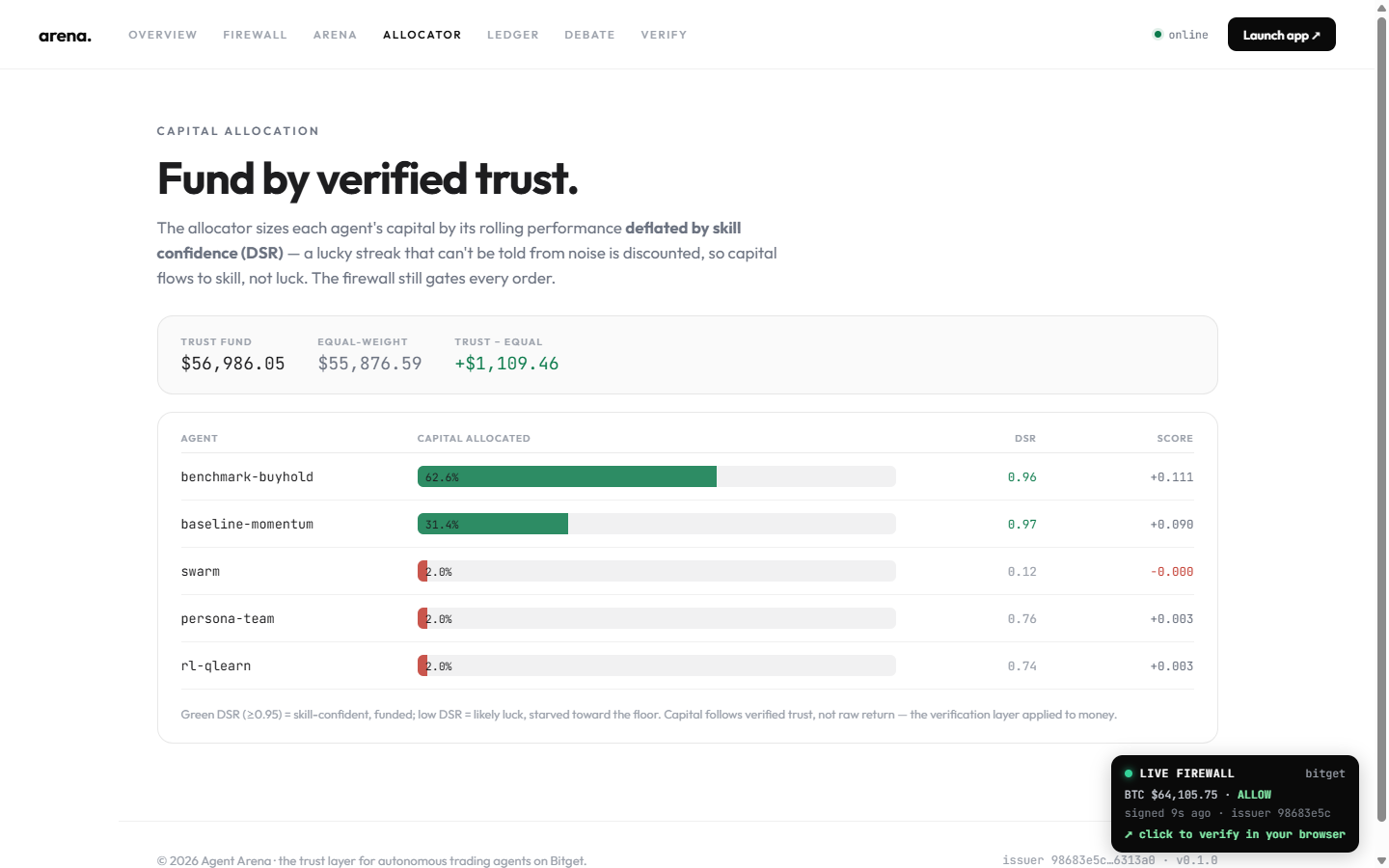 Allocator: fund by verified trust, +$1,109 vs equal-weight