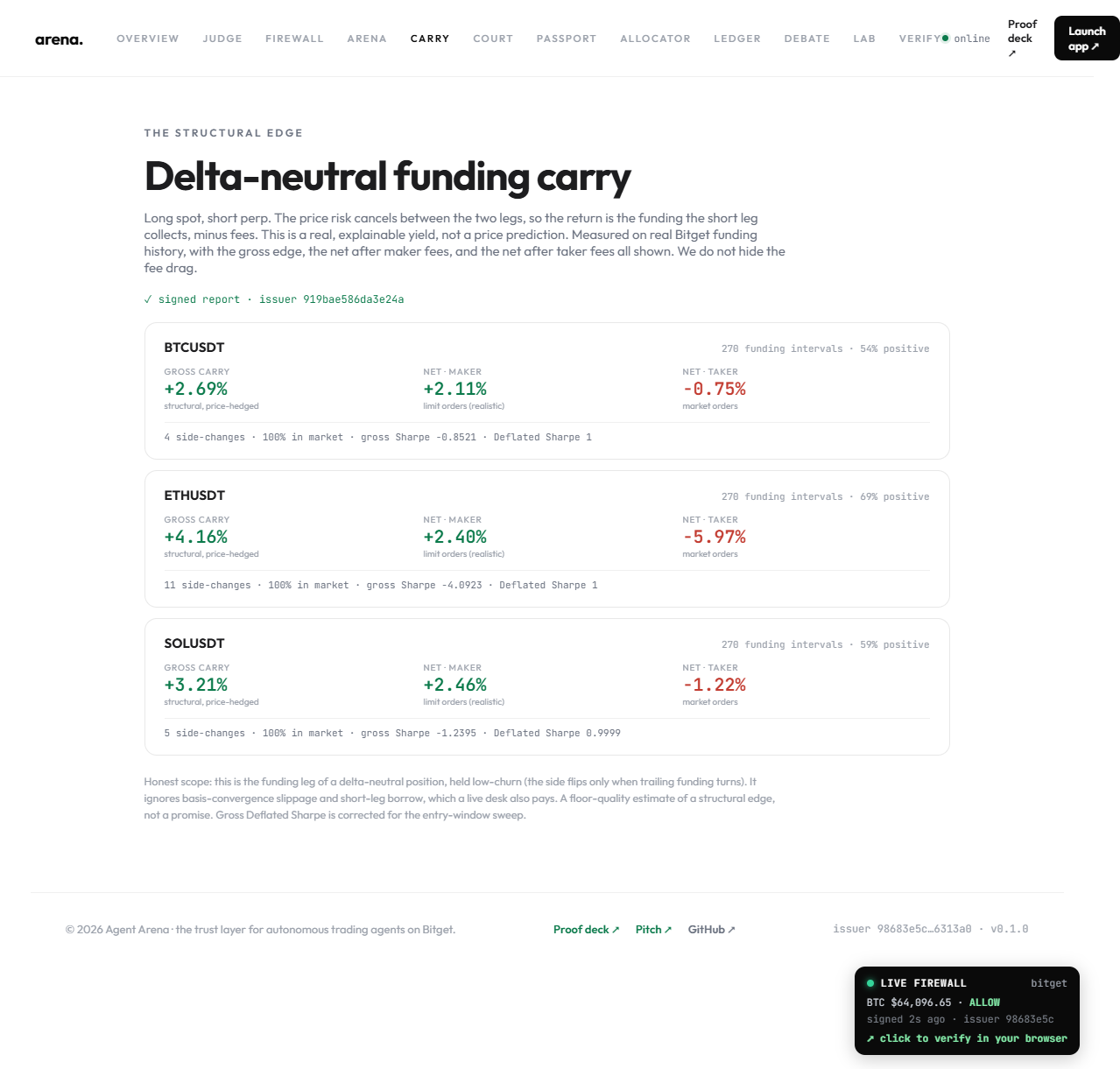 Delta-neutral funding carry: gross, net-maker, and net-taker yields