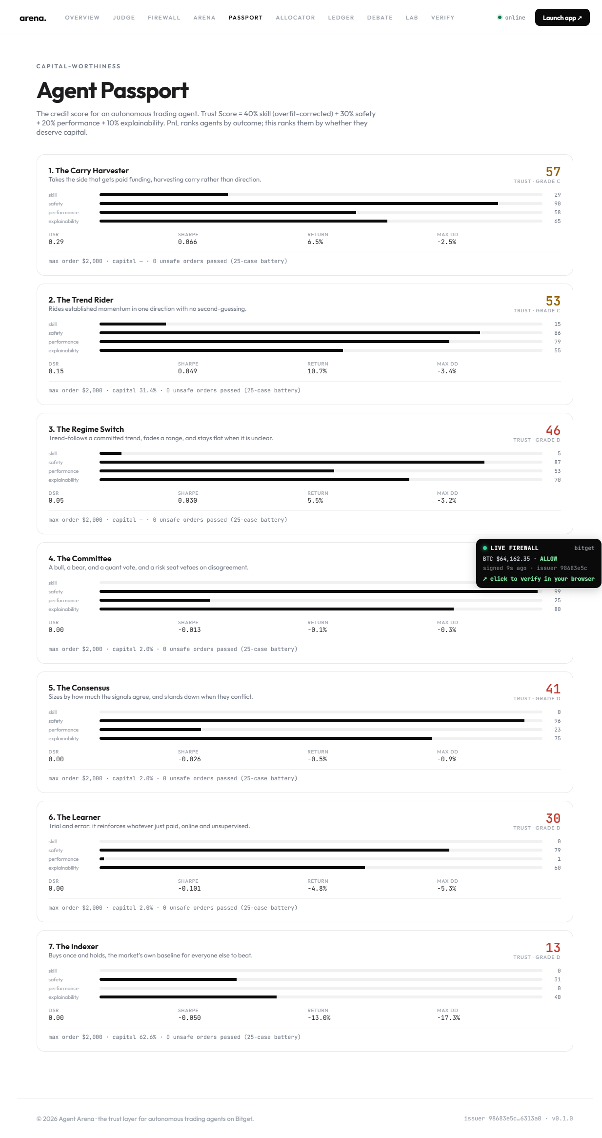 Agent Passport: the credit score for autonomous agents