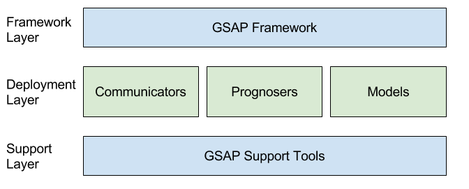 GSAP Layers