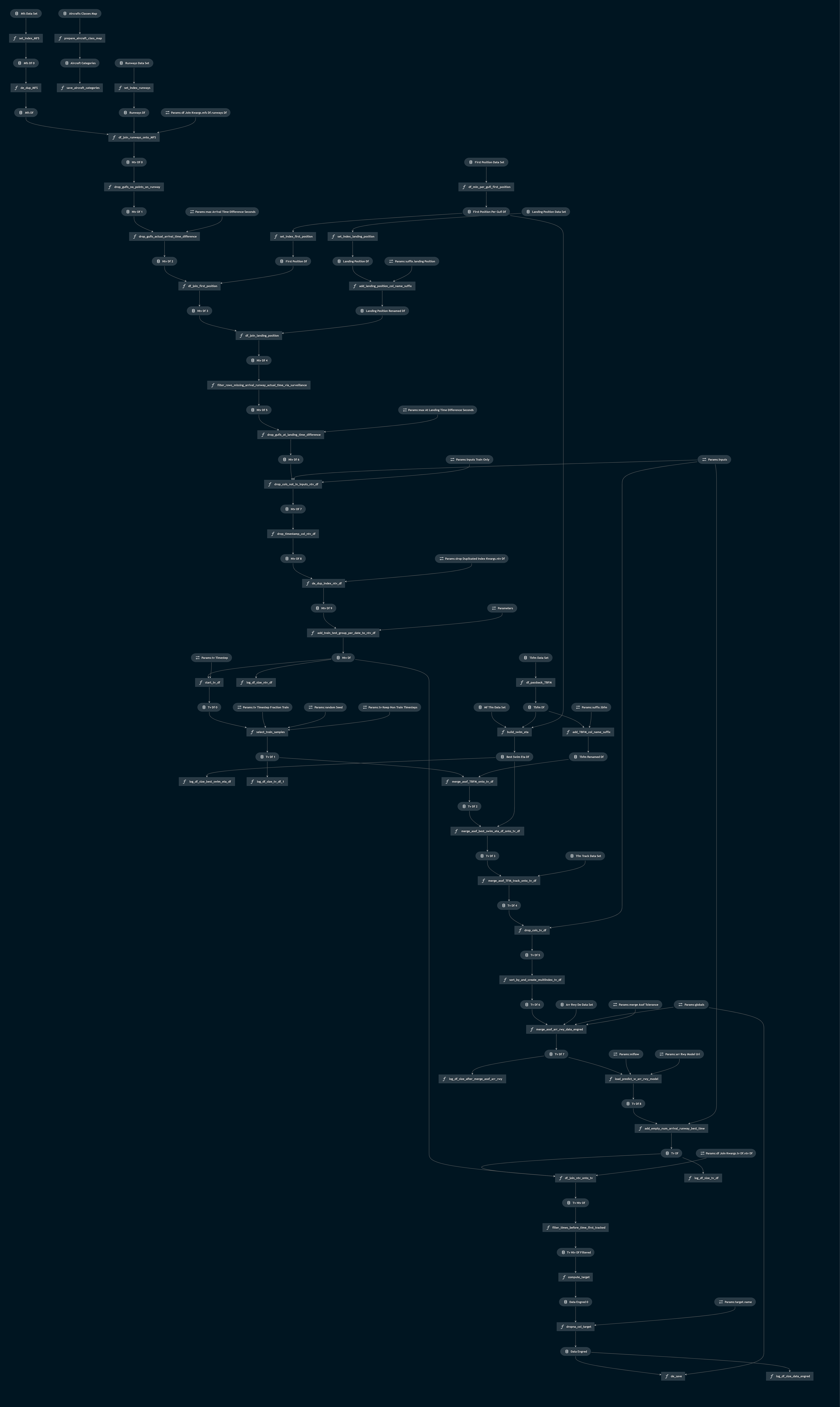 Kedro Viz visualization of data engineering pipeline (30 October 2020).