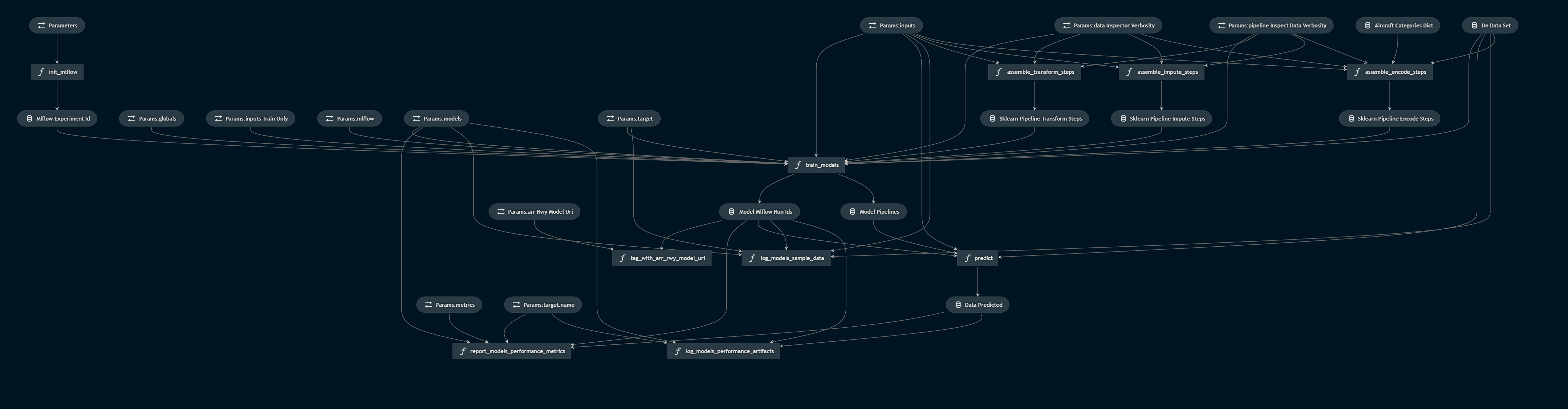 Kedro Viz visualization of data science pipeline (30 October 2020).