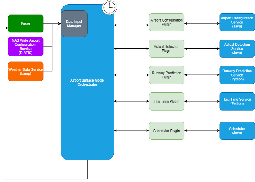 Airport Surface Model Orchestrator Diagram