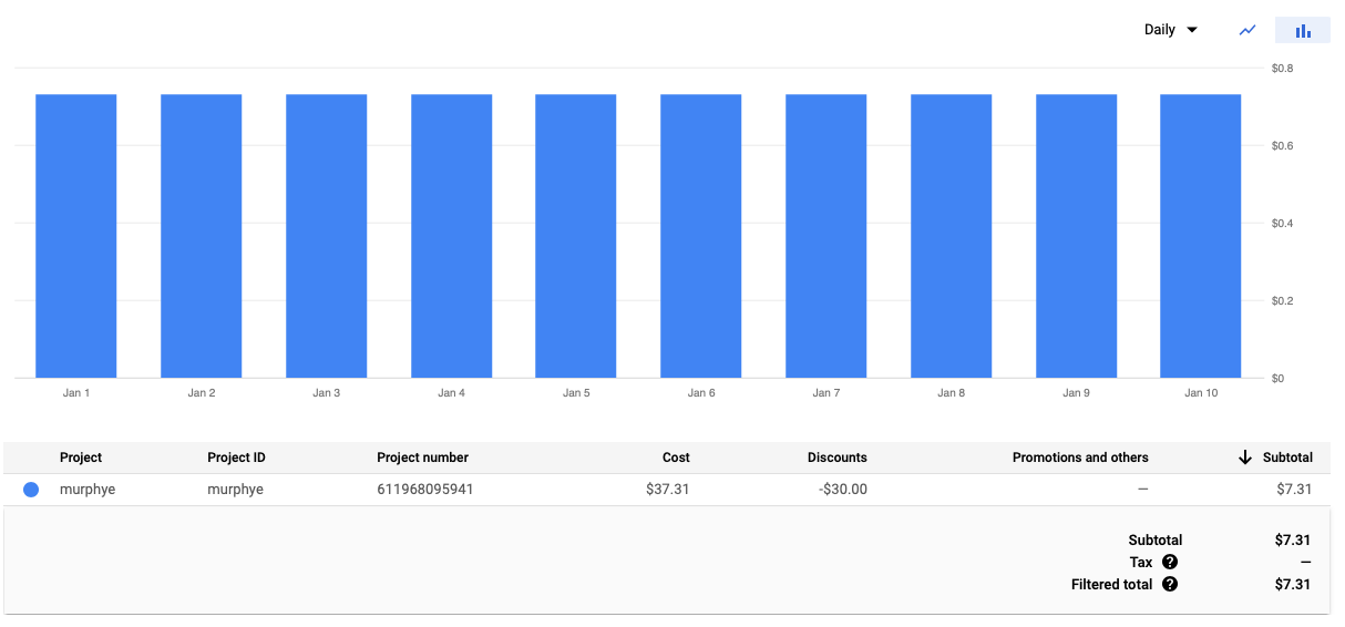 Cost Over 10 Days