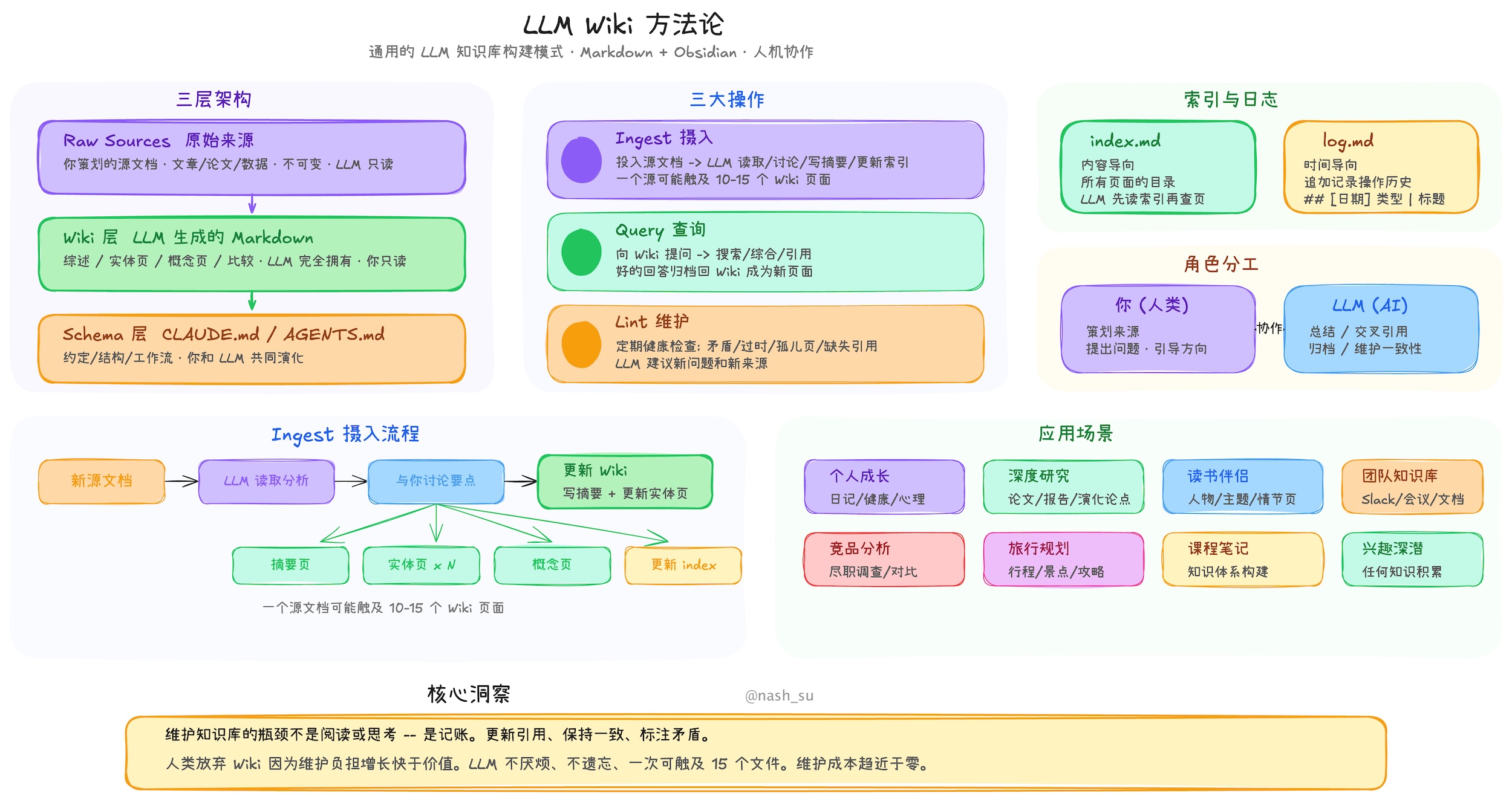 LLM Wiki의 세 계층 아키텍처와 인게스트·쿼리·린트 등 핵심 작업 흐름을 도식화한 다이어그램이다.