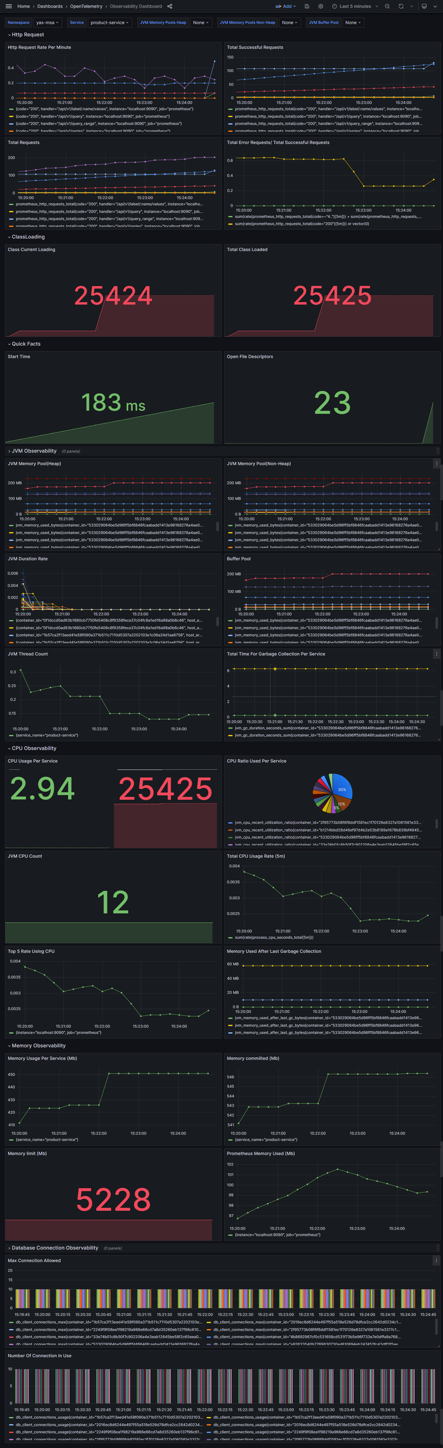 Yas Grafana Metrics