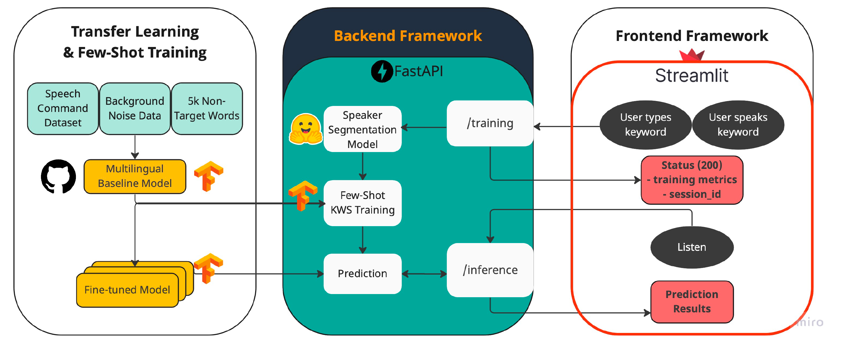 Solution Architecture