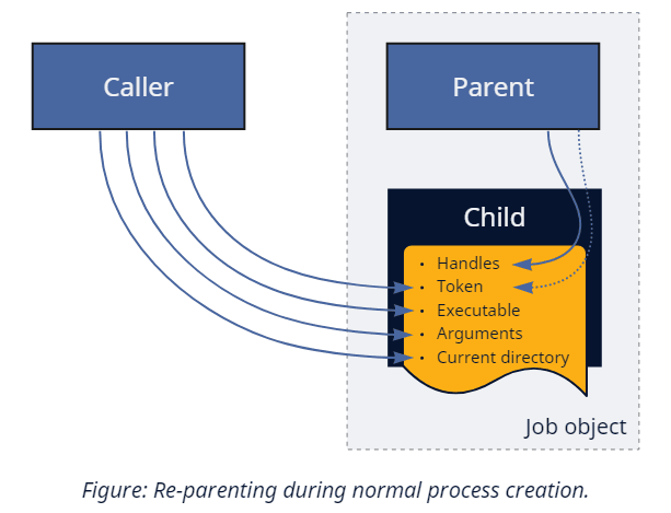 Re-parenting during normal process creation