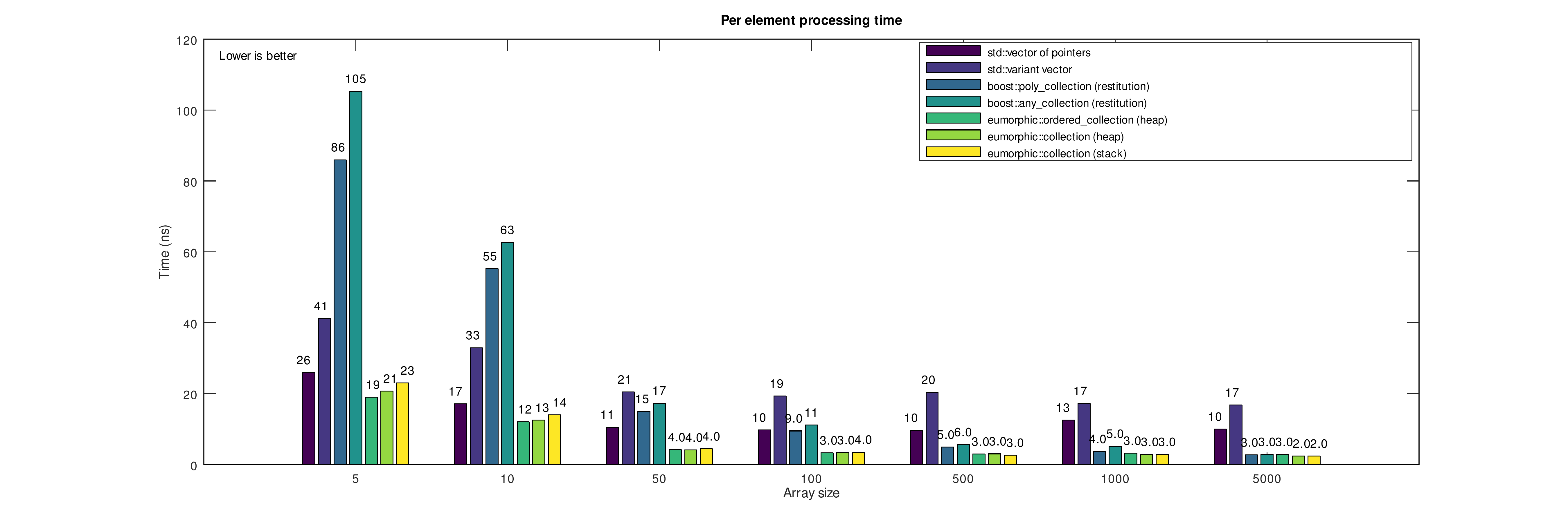 Insertion performance comparisons