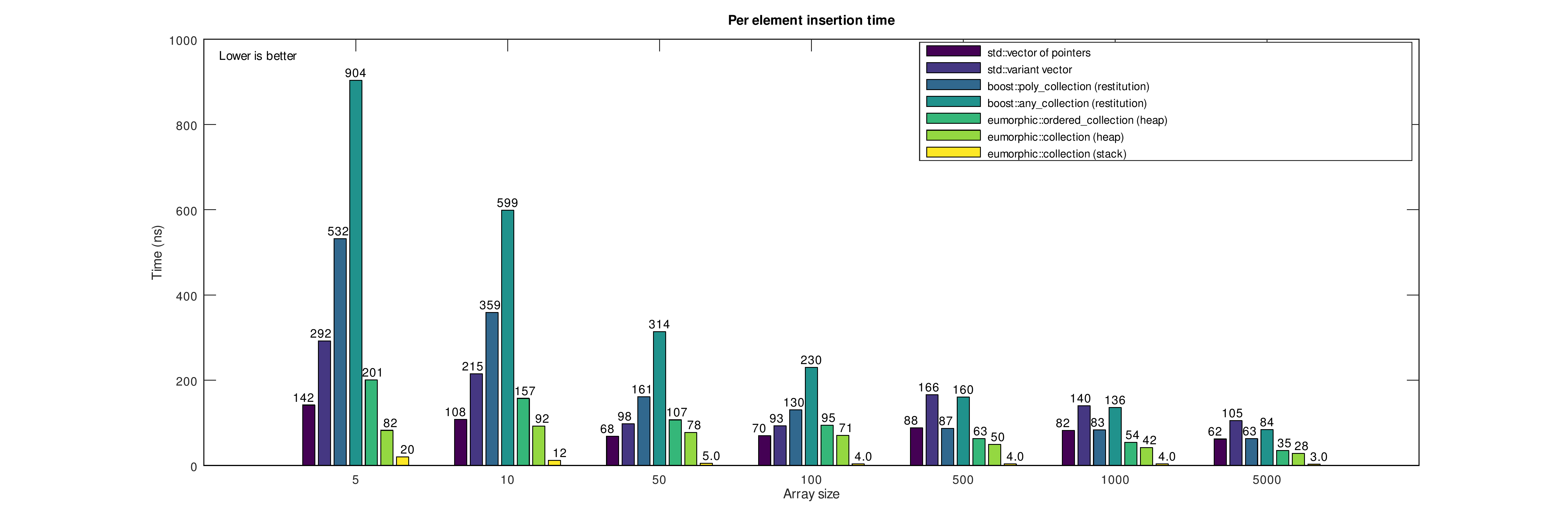 Insertion performance comparisons