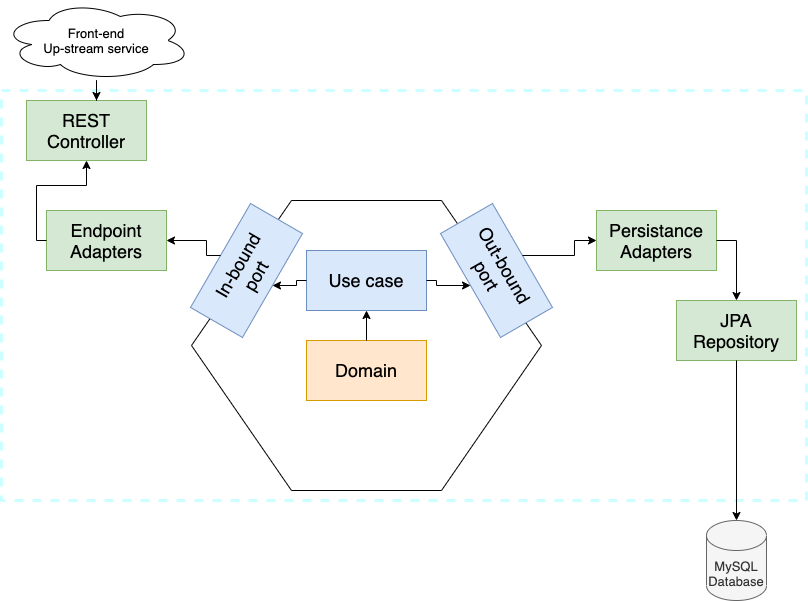 Application diagram