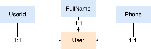 Domain model diagram