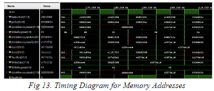 Timing Diagram for Memory Addresses