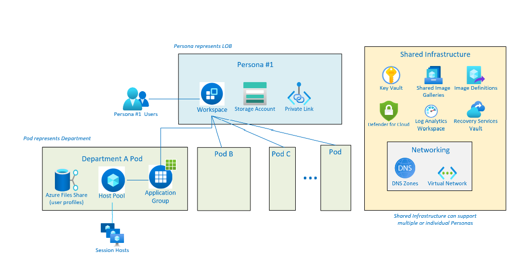 Avd Poc With Bicep And Azure Pipelines