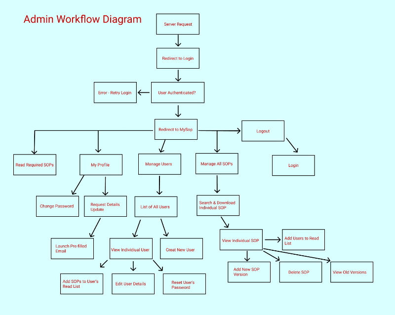 Manager Workflow Diagram