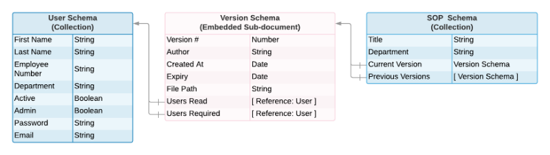 Database Schema Design