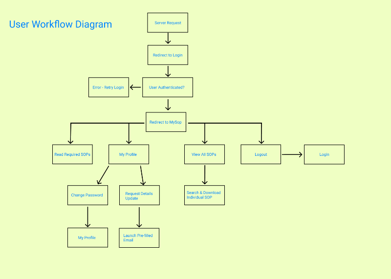 Employee Workflow Diagram