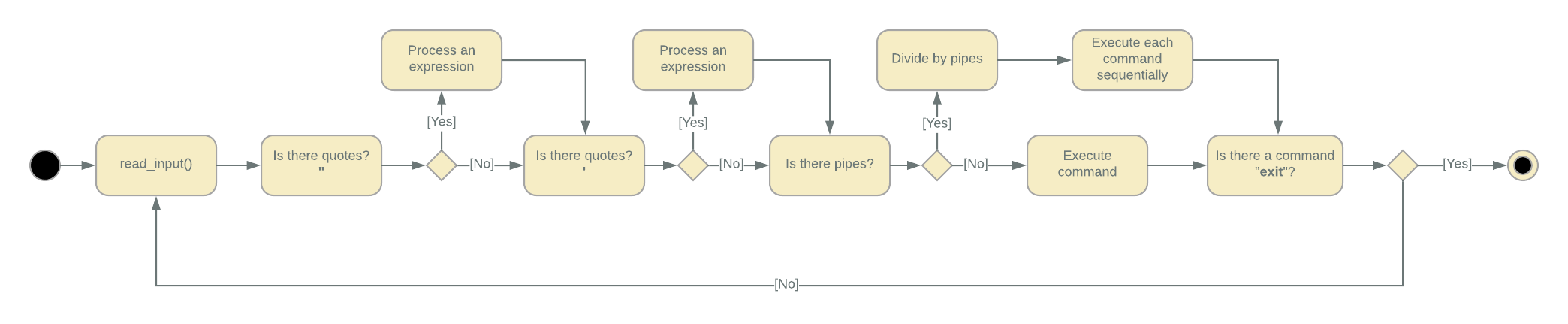 Activity diagram