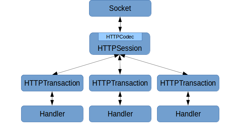 Core Proxygen Architecture