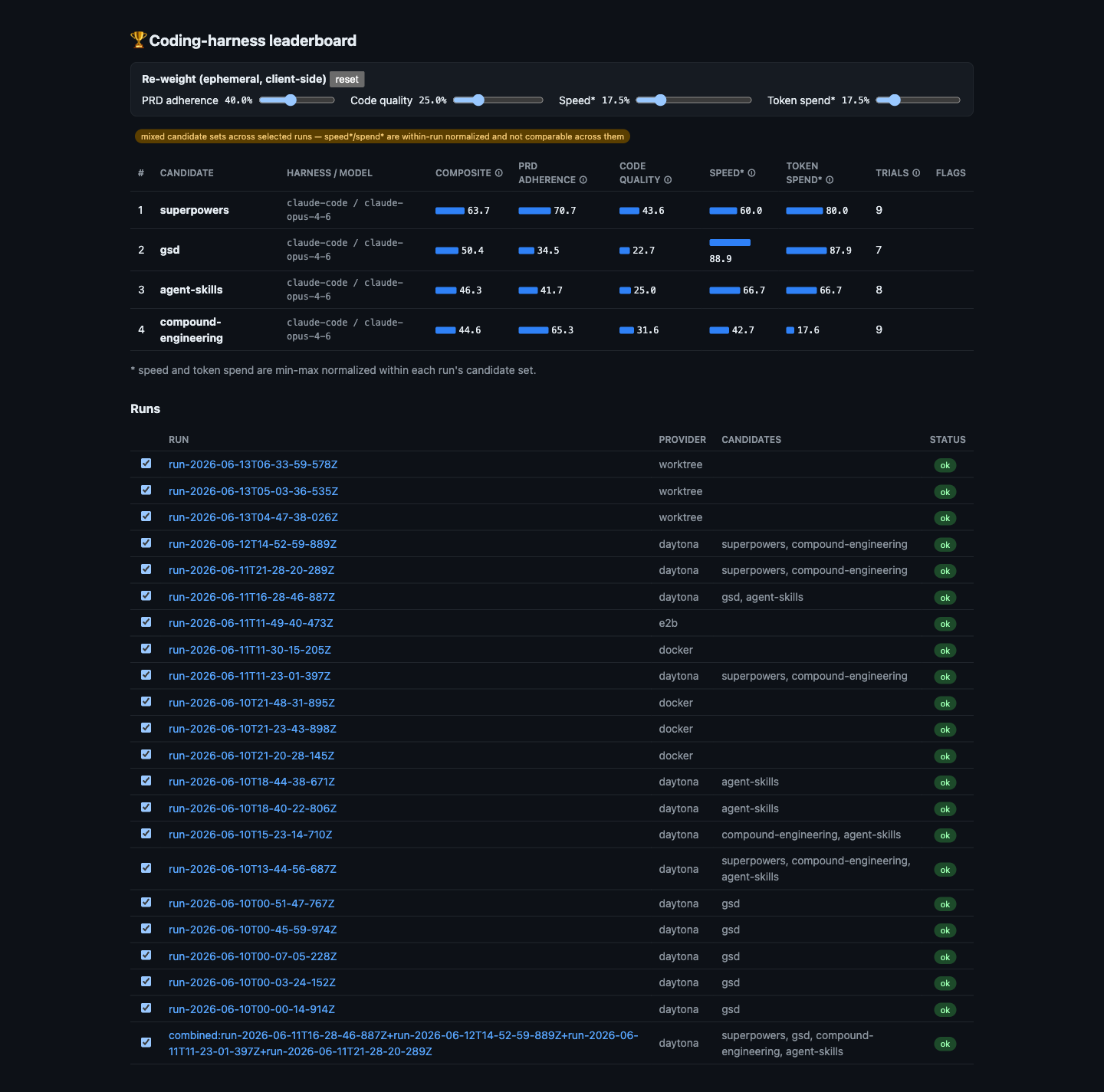 Coding-harness leaderboard dashboard: a cross-run leaderboard with livere-weighting sliders over four frameworks, above a table of runs acrossDaytona, Docker, E2B, and worktree providers