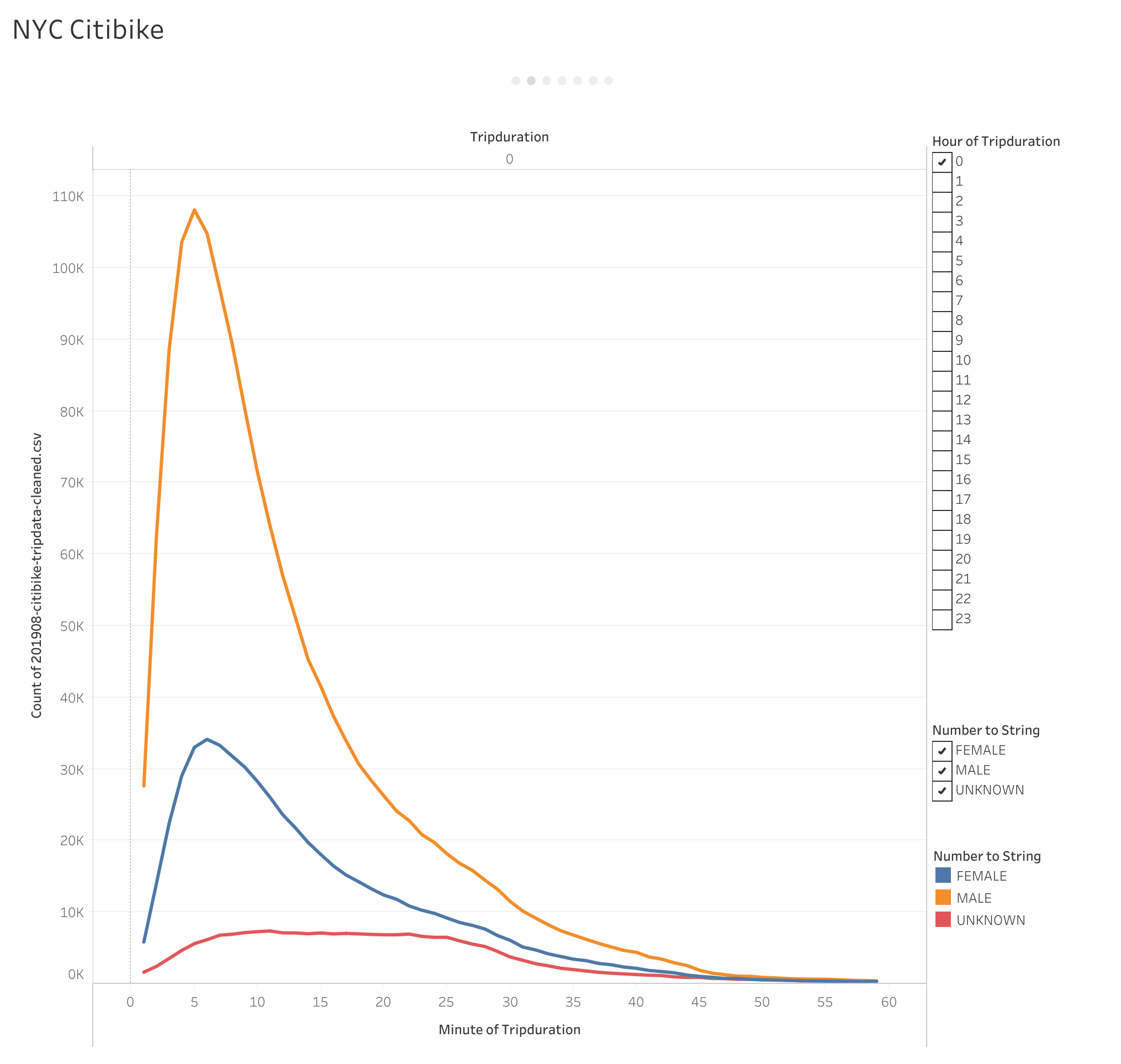 checkout-times-for-users