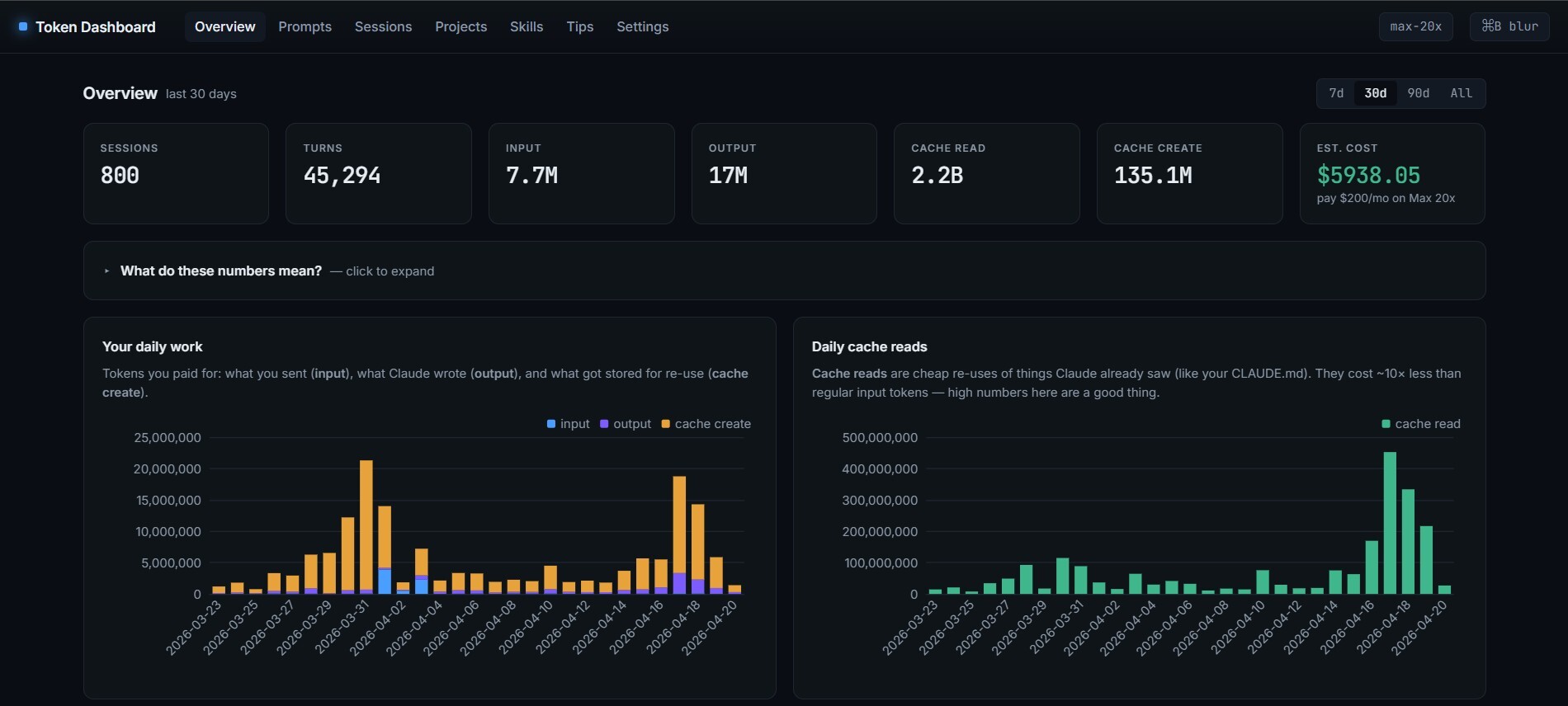 Overview tab — totals and daily charts