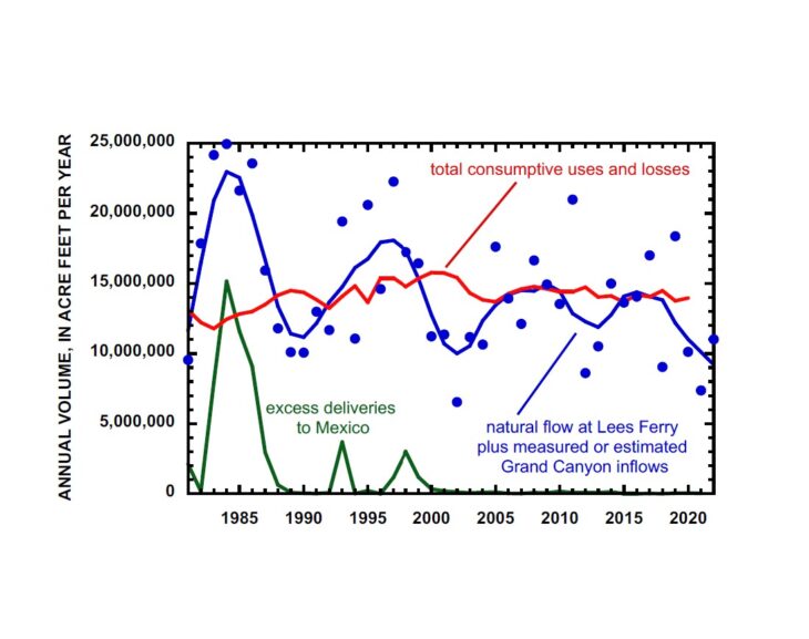 Colorado River water use outpacing supply. Graph by Jack Schmidt, Utah State University